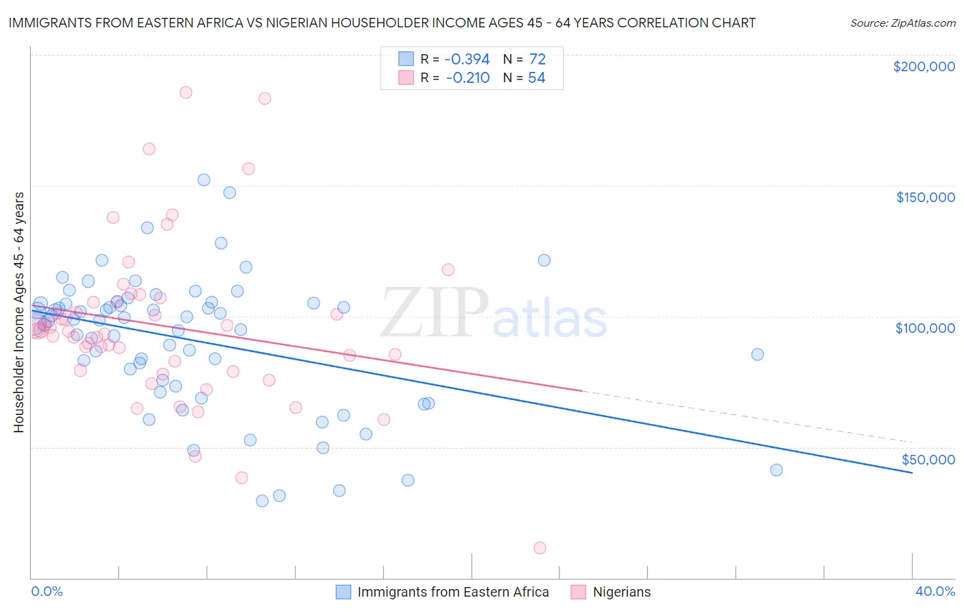 Immigrants from Eastern Africa vs Nigerian Householder Income Ages 45 - 64 years