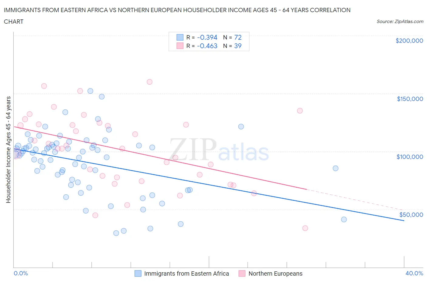 Immigrants from Eastern Africa vs Northern European Householder Income Ages 45 - 64 years