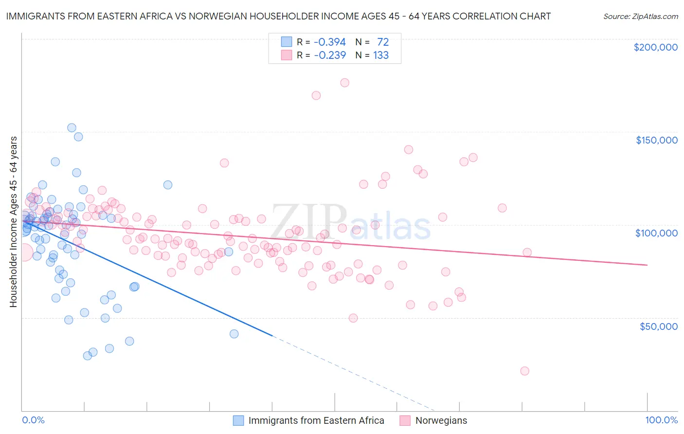 Immigrants from Eastern Africa vs Norwegian Householder Income Ages 45 - 64 years