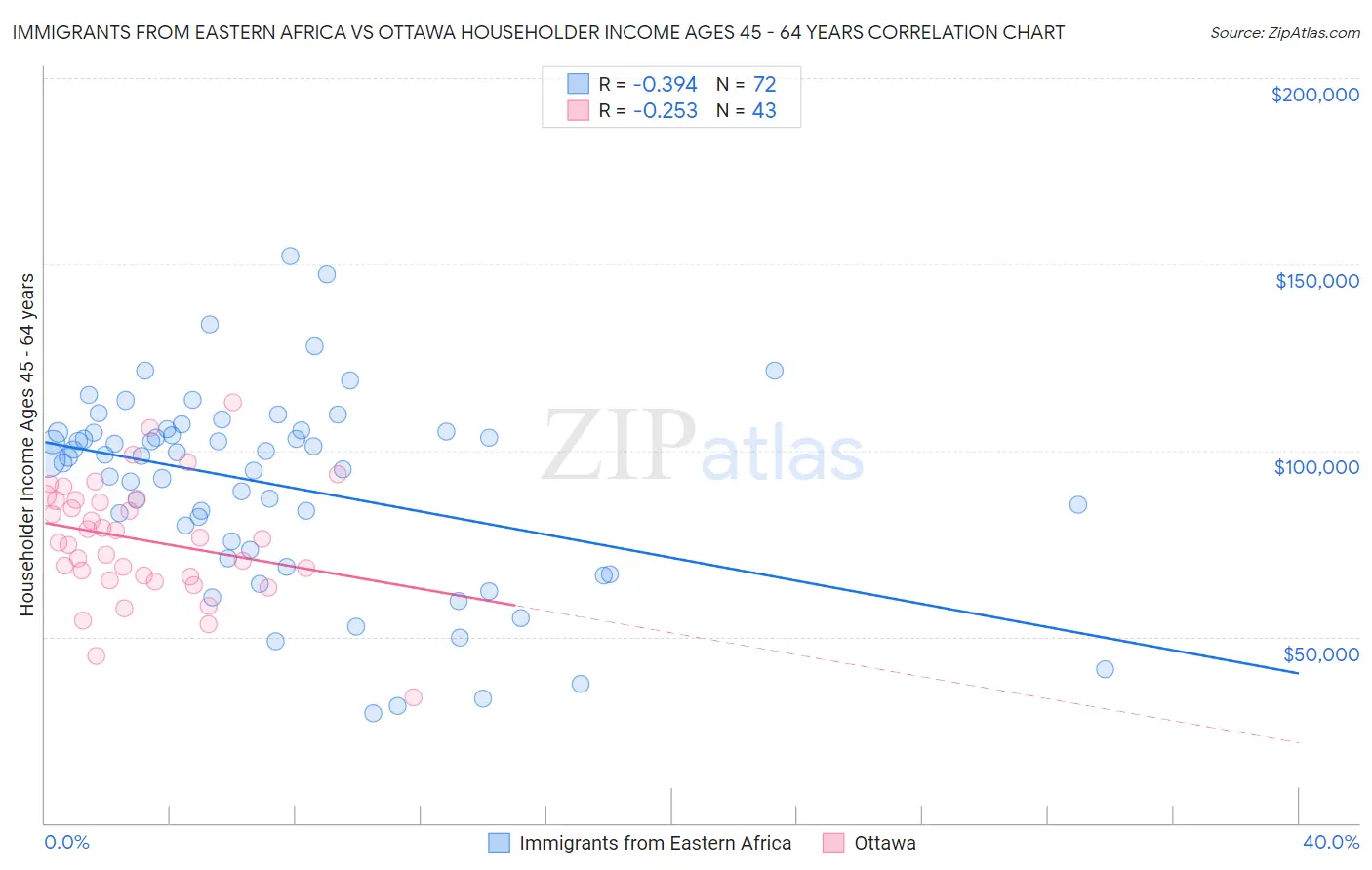 Immigrants from Eastern Africa vs Ottawa Householder Income Ages 45 - 64 years