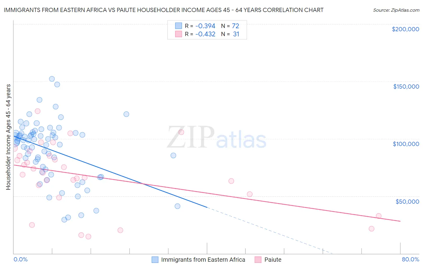 Immigrants from Eastern Africa vs Paiute Householder Income Ages 45 - 64 years