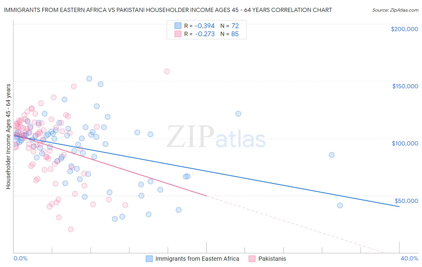 Immigrants from Eastern Africa vs Pakistani Householder Income Ages 45 - 64 years