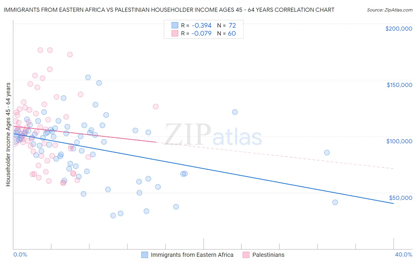 Immigrants from Eastern Africa vs Palestinian Householder Income Ages 45 - 64 years