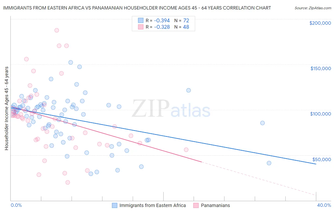 Immigrants from Eastern Africa vs Panamanian Householder Income Ages 45 - 64 years