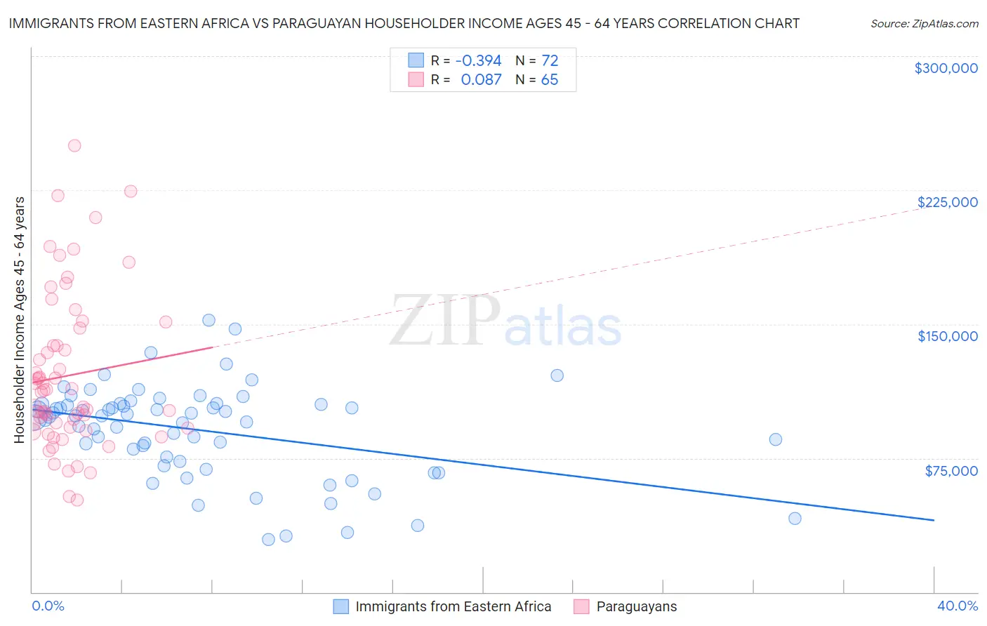 Immigrants from Eastern Africa vs Paraguayan Householder Income Ages 45 - 64 years