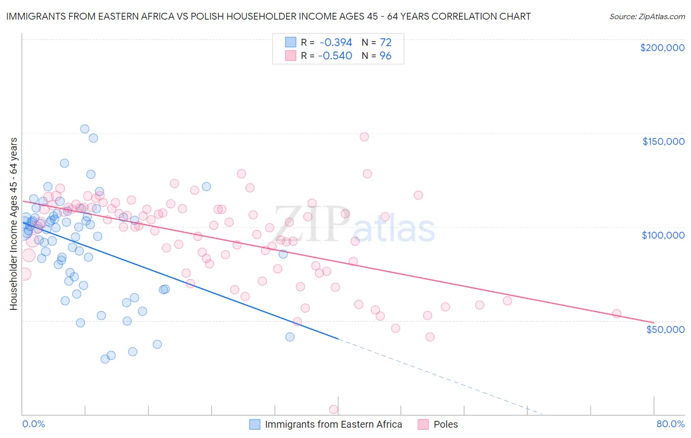 Immigrants from Eastern Africa vs Polish Householder Income Ages 45 - 64 years