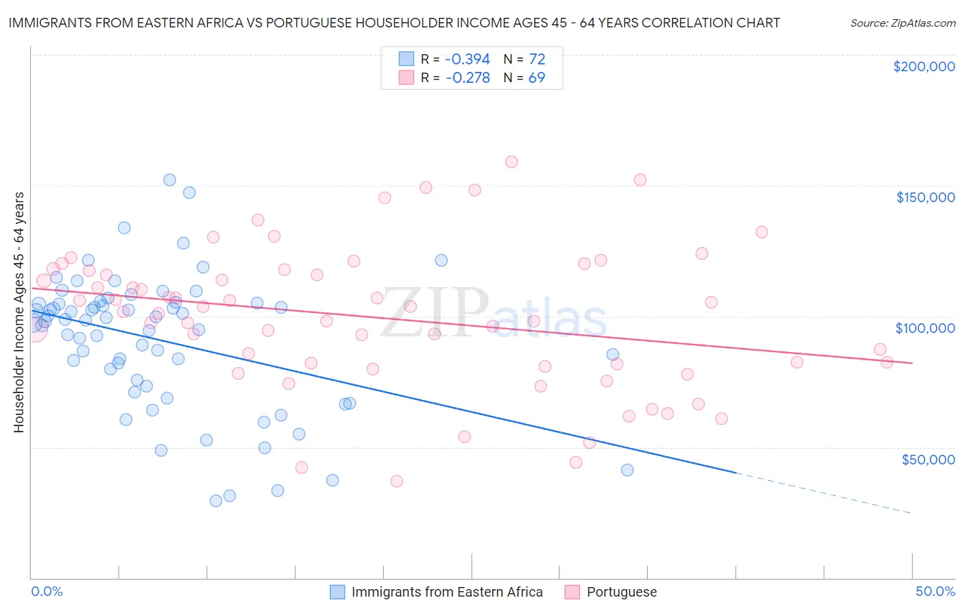 Immigrants from Eastern Africa vs Portuguese Householder Income Ages 45 - 64 years