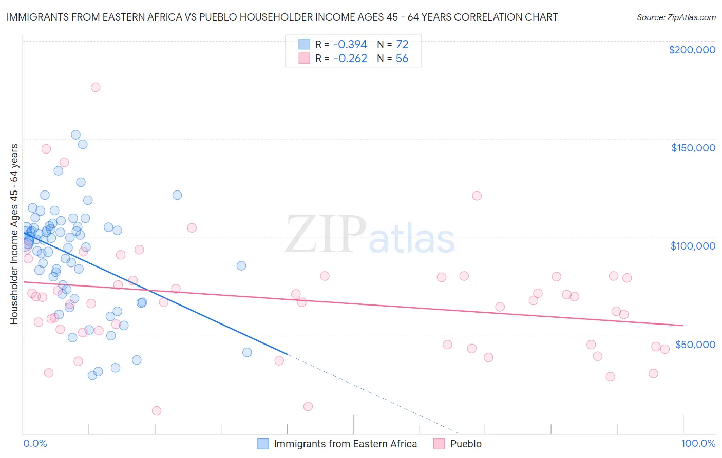 Immigrants from Eastern Africa vs Pueblo Householder Income Ages 45 - 64 years