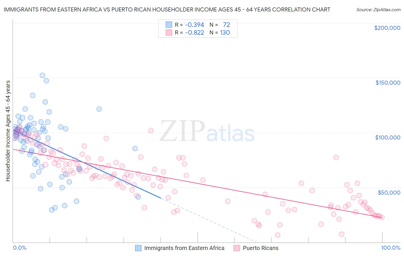 Immigrants from Eastern Africa vs Puerto Rican Householder Income Ages 45 - 64 years