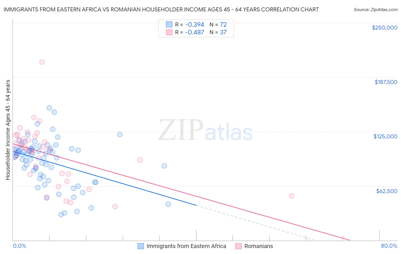 Immigrants from Eastern Africa vs Romanian Householder Income Ages 45 - 64 years