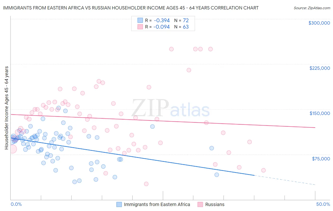 Immigrants from Eastern Africa vs Russian Householder Income Ages 45 - 64 years