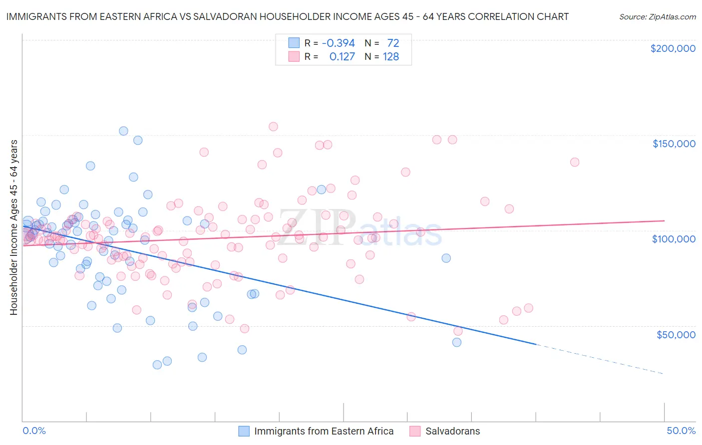Immigrants from Eastern Africa vs Salvadoran Householder Income Ages 45 - 64 years