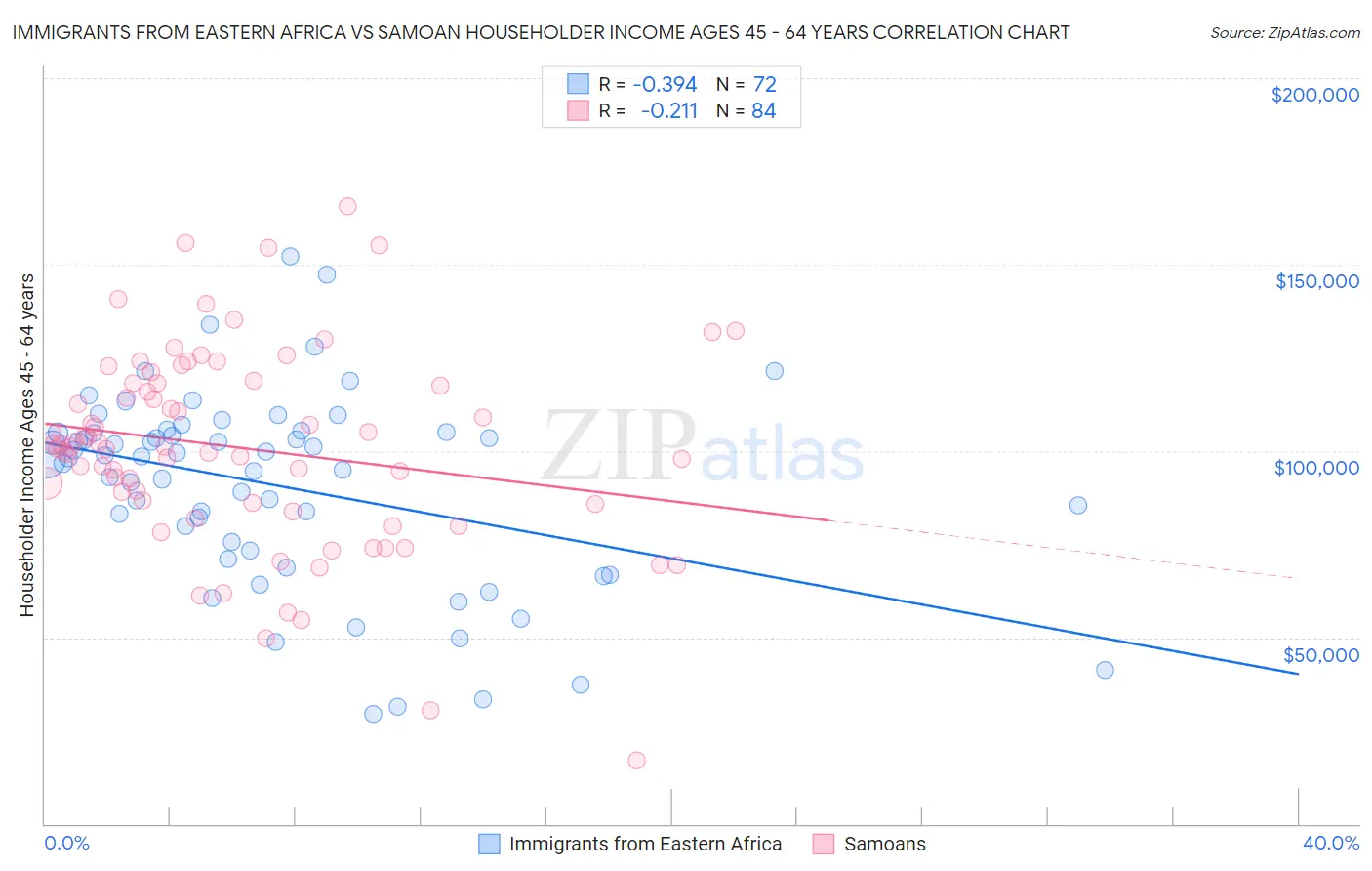 Immigrants from Eastern Africa vs Samoan Householder Income Ages 45 - 64 years