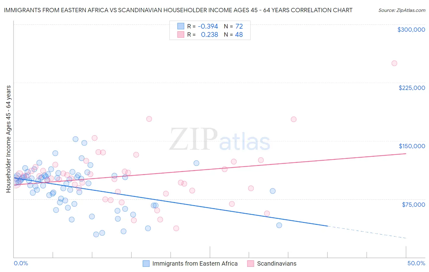 Immigrants from Eastern Africa vs Scandinavian Householder Income Ages 45 - 64 years