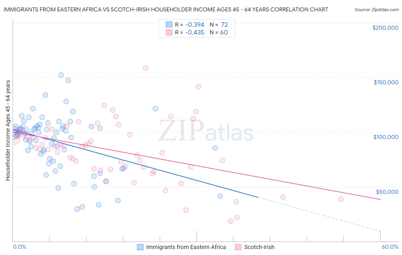 Immigrants from Eastern Africa vs Scotch-Irish Householder Income Ages 45 - 64 years