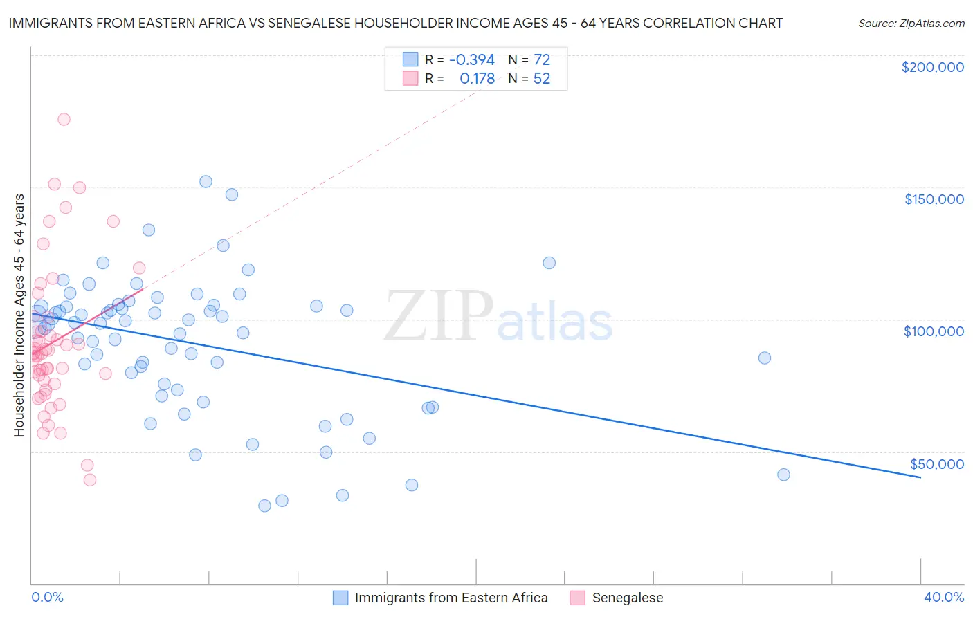 Immigrants from Eastern Africa vs Senegalese Householder Income Ages 45 - 64 years