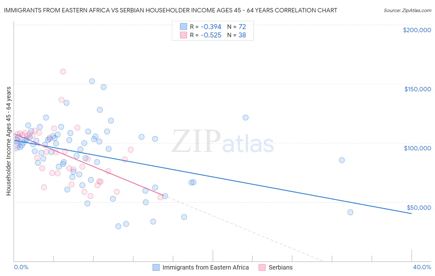 Immigrants from Eastern Africa vs Serbian Householder Income Ages 45 - 64 years