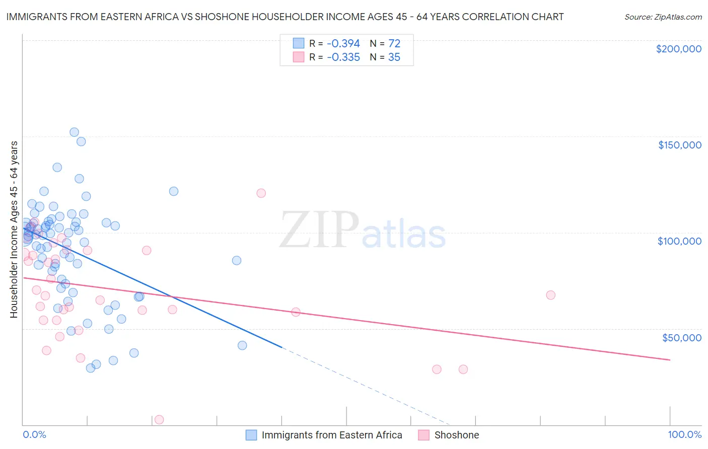 Immigrants from Eastern Africa vs Shoshone Householder Income Ages 45 - 64 years