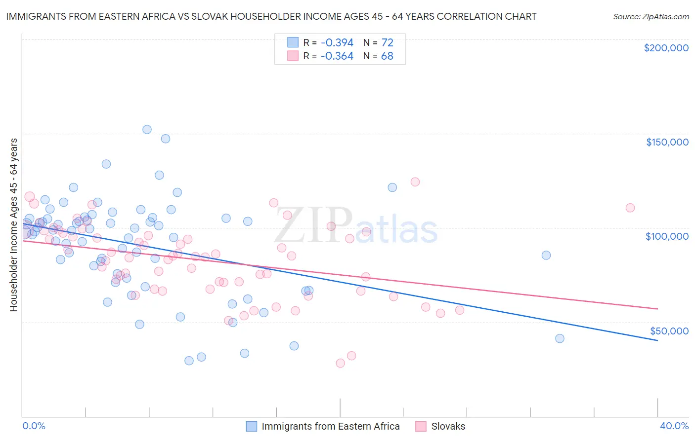Immigrants from Eastern Africa vs Slovak Householder Income Ages 45 - 64 years