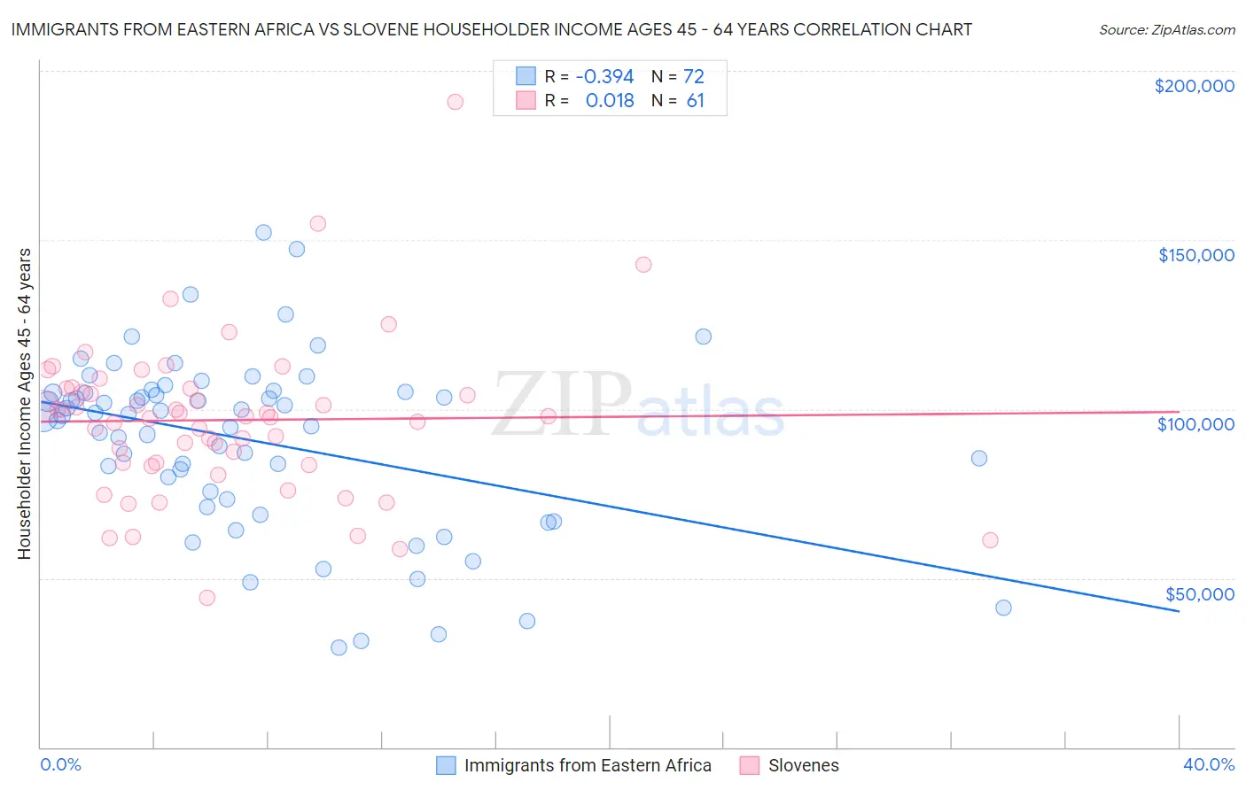 Immigrants from Eastern Africa vs Slovene Householder Income Ages 45 - 64 years