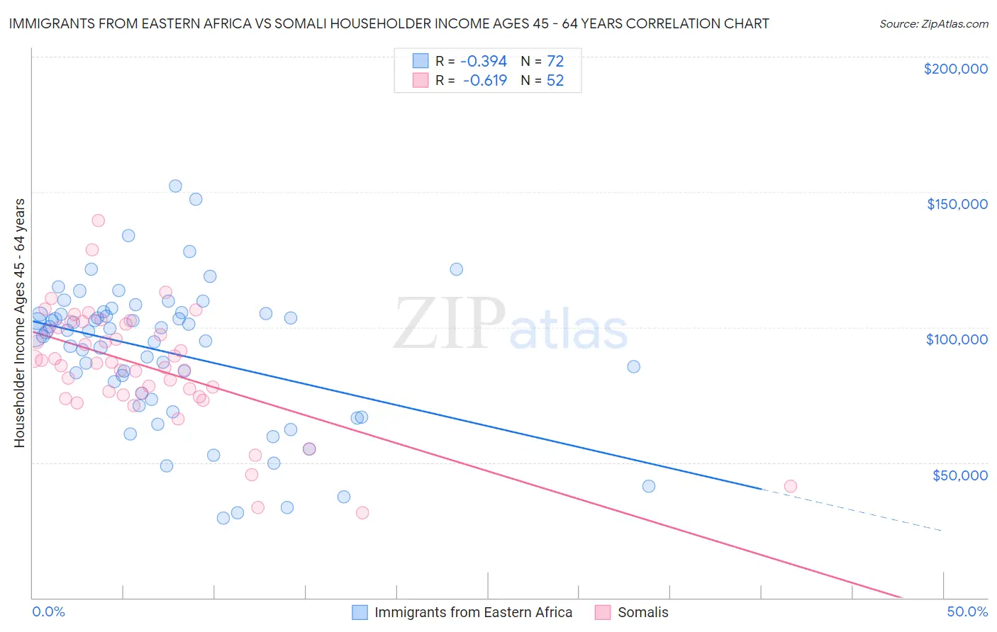 Immigrants from Eastern Africa vs Somali Householder Income Ages 45 - 64 years