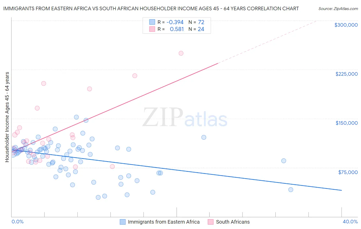 Immigrants from Eastern Africa vs South African Householder Income Ages 45 - 64 years