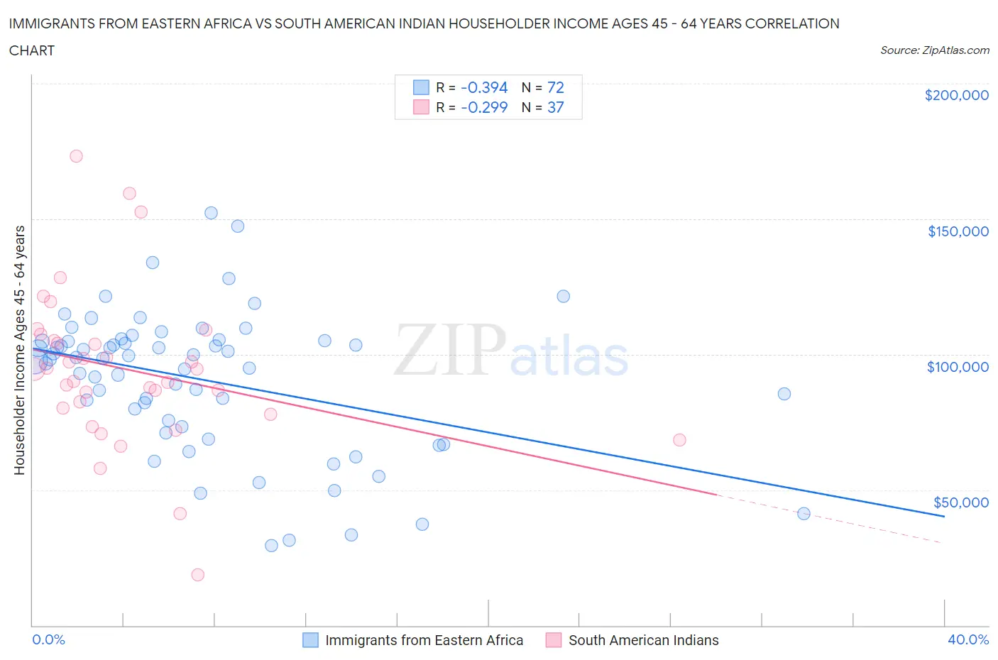Immigrants from Eastern Africa vs South American Indian Householder Income Ages 45 - 64 years