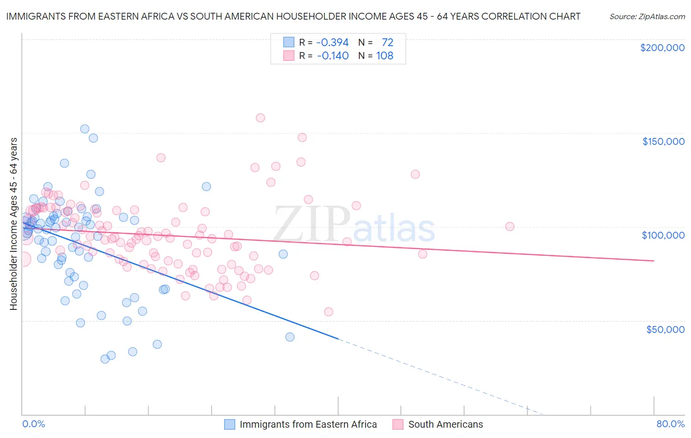 Immigrants from Eastern Africa vs South American Householder Income Ages 45 - 64 years