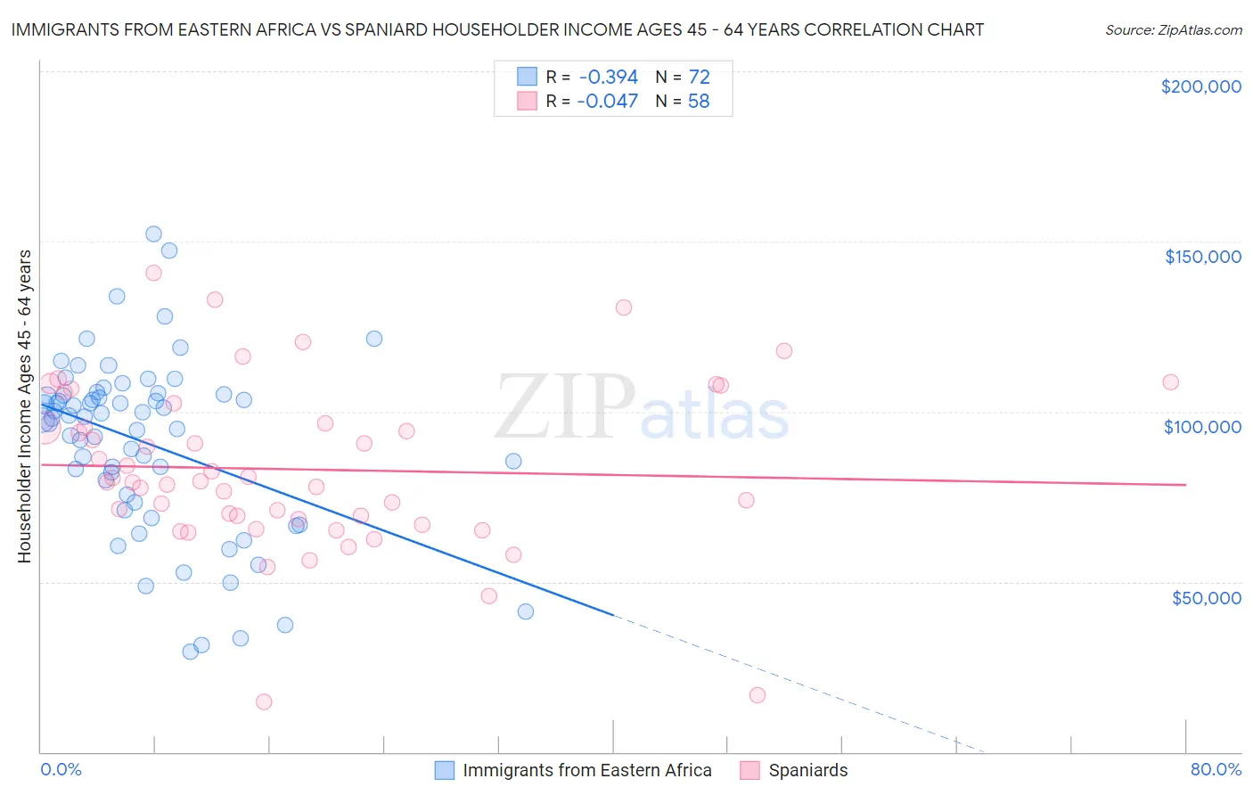 Immigrants from Eastern Africa vs Spaniard Householder Income Ages 45 - 64 years