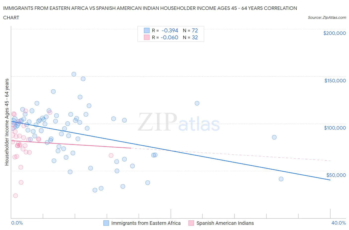 Immigrants from Eastern Africa vs Spanish American Indian Householder Income Ages 45 - 64 years