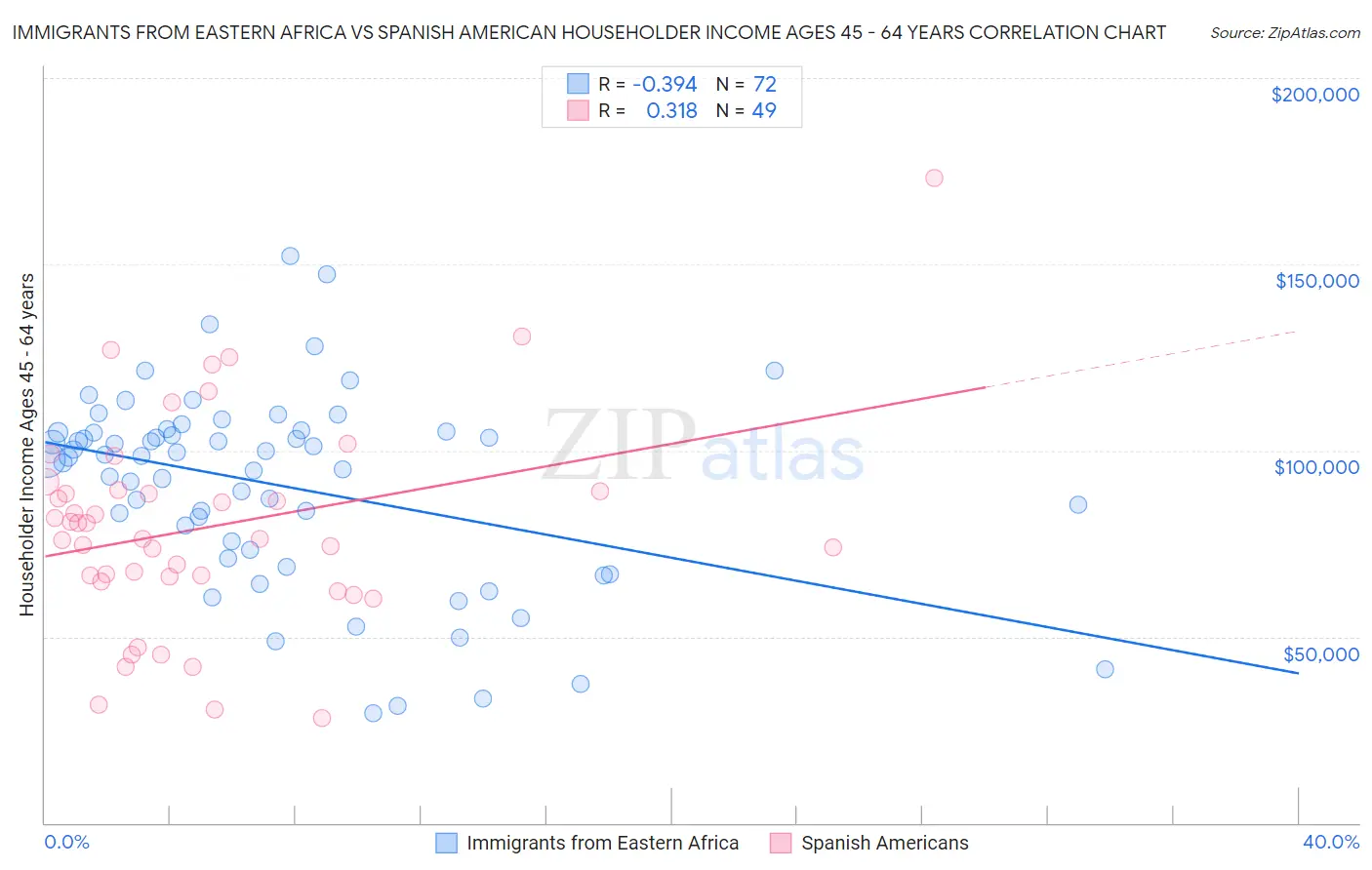 Immigrants from Eastern Africa vs Spanish American Householder Income Ages 45 - 64 years