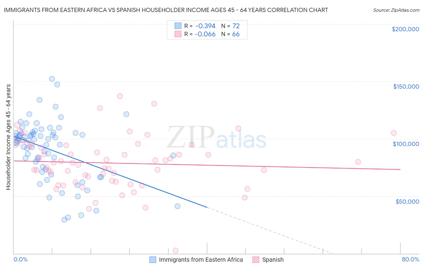 Immigrants from Eastern Africa vs Spanish Householder Income Ages 45 - 64 years