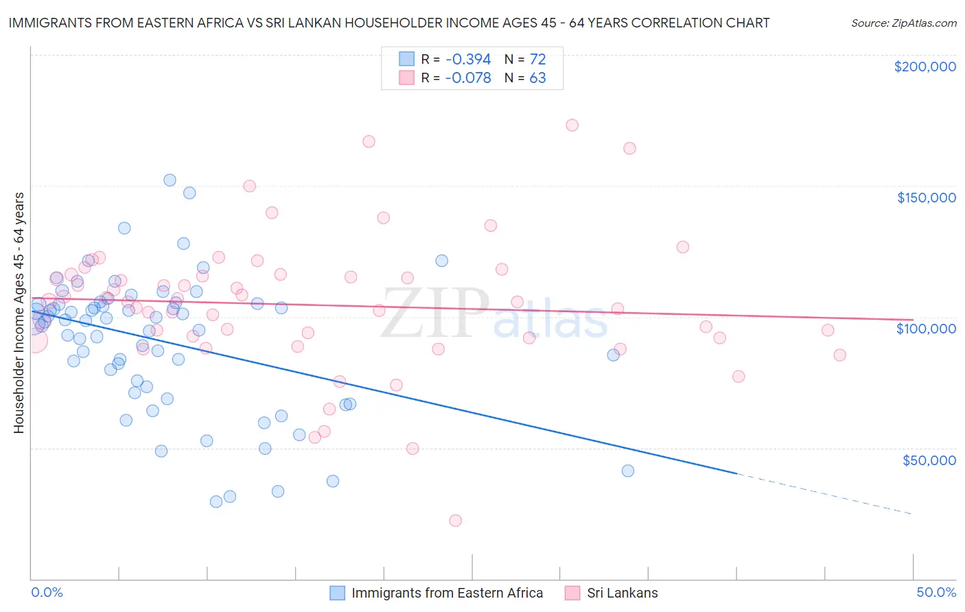 Immigrants from Eastern Africa vs Sri Lankan Householder Income Ages 45 - 64 years