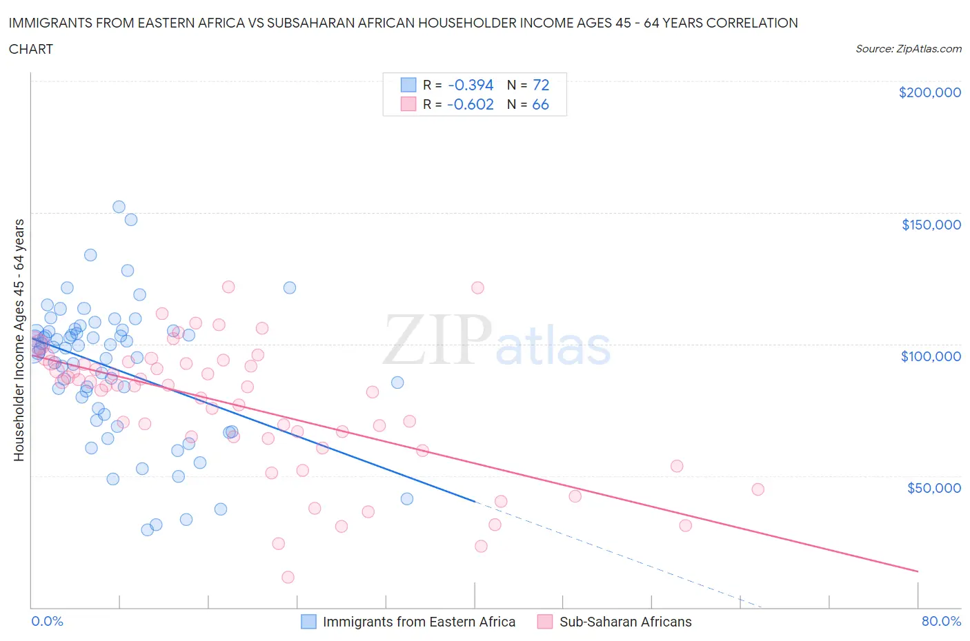 Immigrants from Eastern Africa vs Subsaharan African Householder Income Ages 45 - 64 years