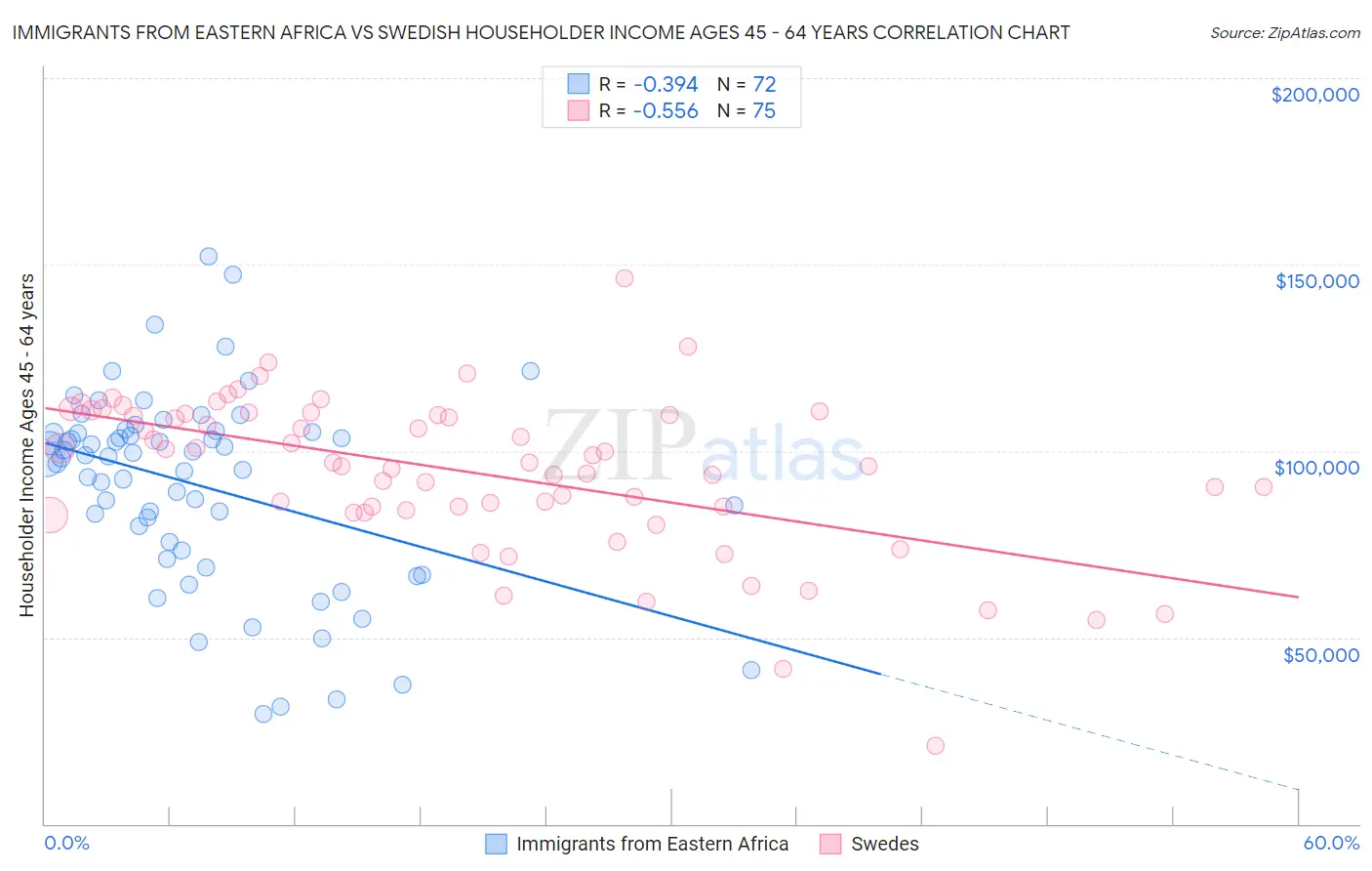 Immigrants from Eastern Africa vs Swedish Householder Income Ages 45 - 64 years