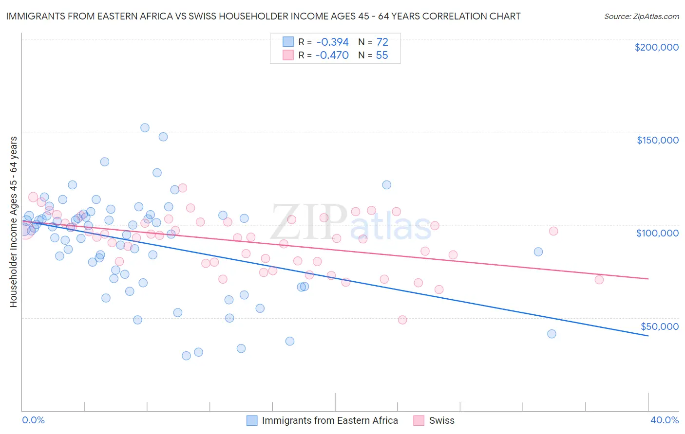 Immigrants from Eastern Africa vs Swiss Householder Income Ages 45 - 64 years