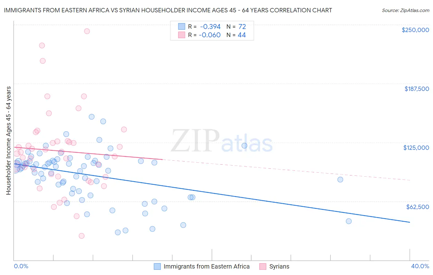 Immigrants from Eastern Africa vs Syrian Householder Income Ages 45 - 64 years