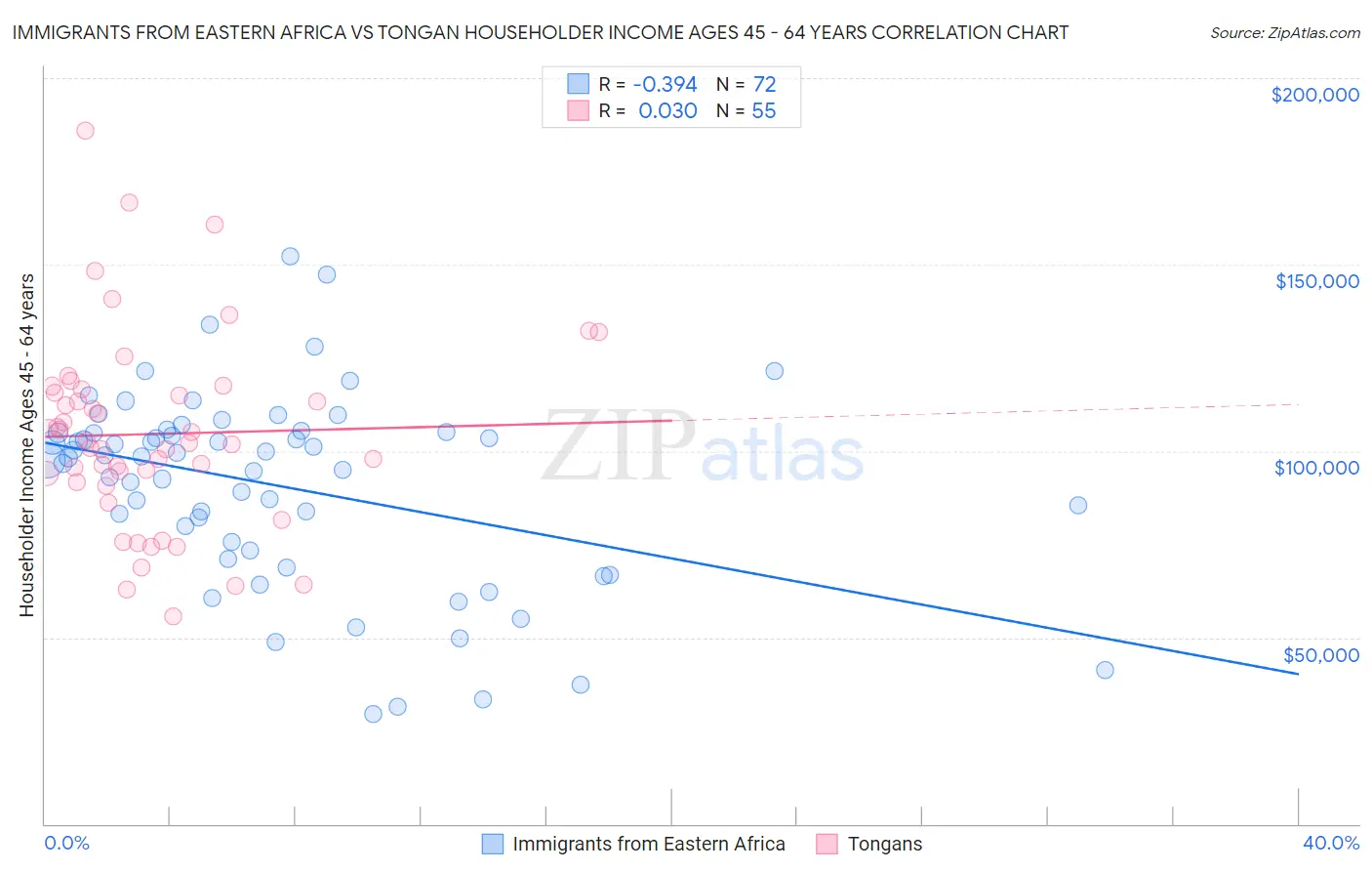 Immigrants from Eastern Africa vs Tongan Householder Income Ages 45 - 64 years