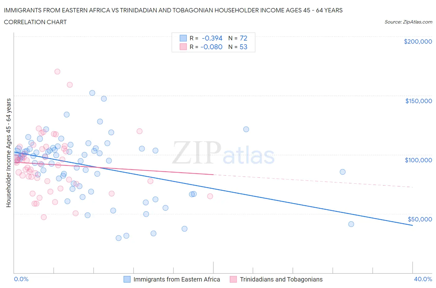 Immigrants from Eastern Africa vs Trinidadian and Tobagonian Householder Income Ages 45 - 64 years