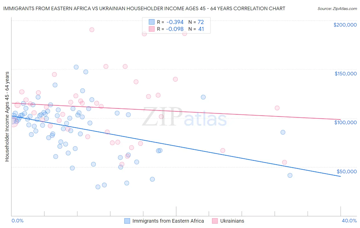 Immigrants from Eastern Africa vs Ukrainian Householder Income Ages 45 - 64 years