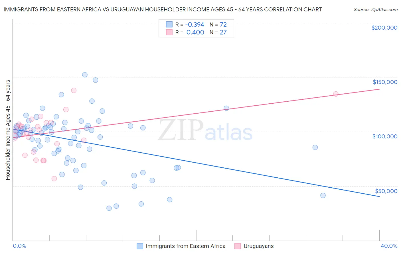 Immigrants from Eastern Africa vs Uruguayan Householder Income Ages 45 - 64 years