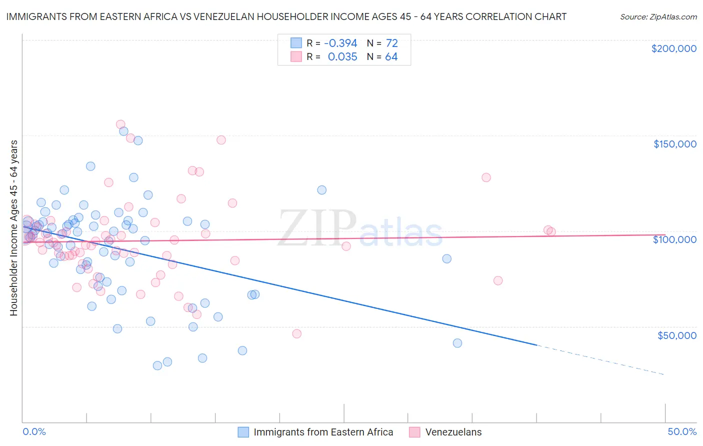 Immigrants from Eastern Africa vs Venezuelan Householder Income Ages 45 - 64 years