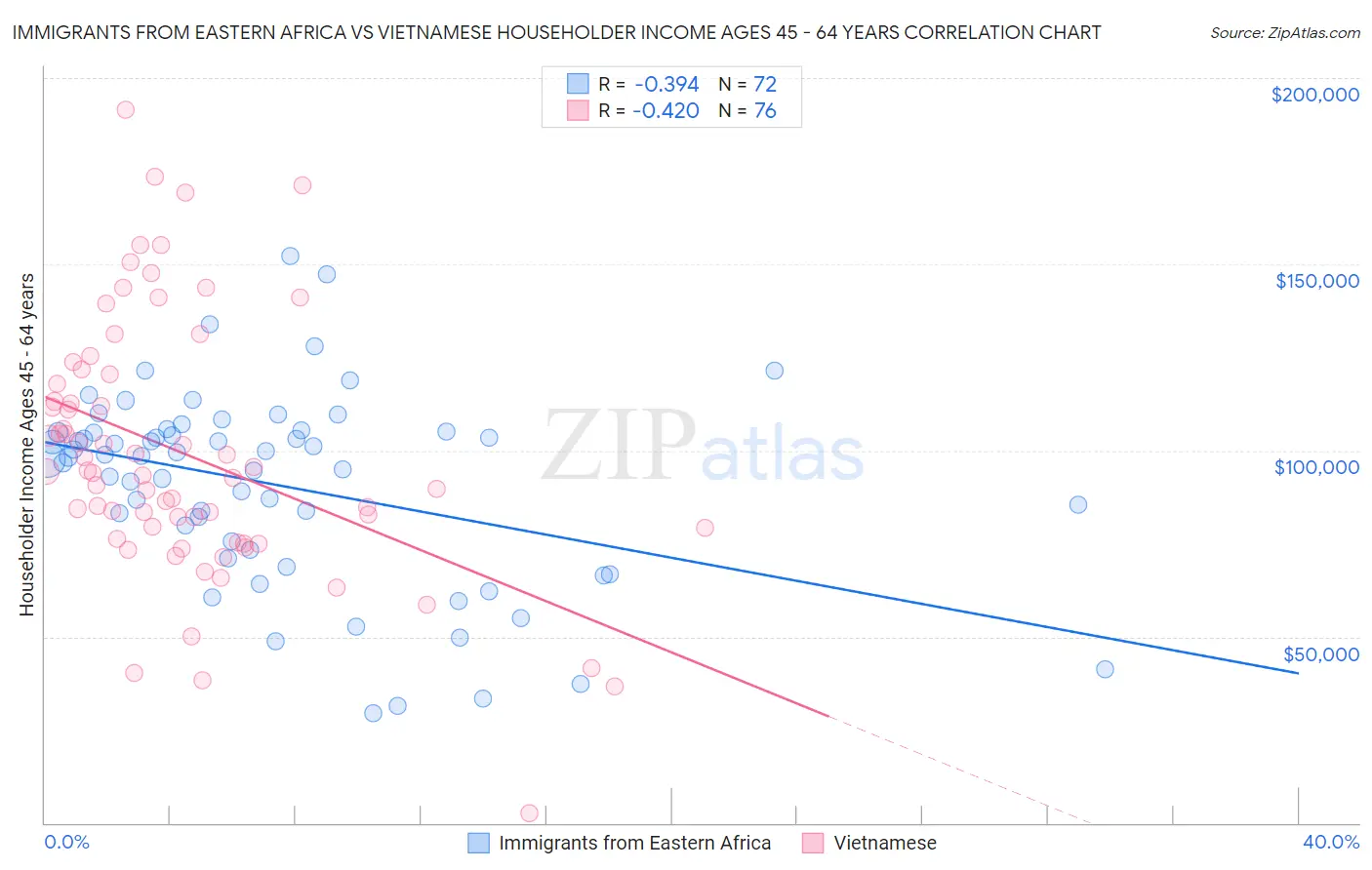 Immigrants from Eastern Africa vs Vietnamese Householder Income Ages 45 - 64 years