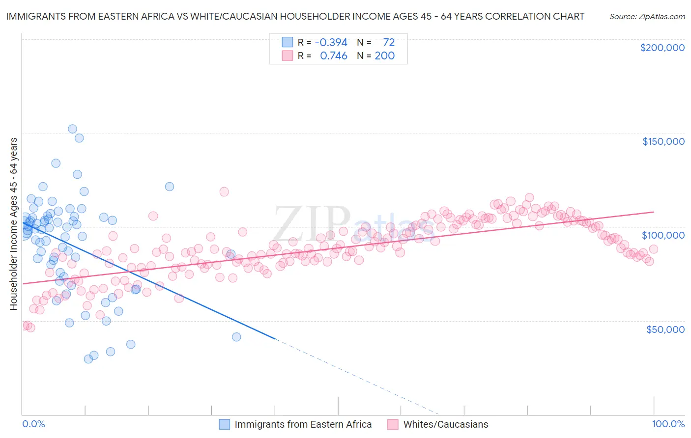 Immigrants from Eastern Africa vs White/Caucasian Householder Income Ages 45 - 64 years