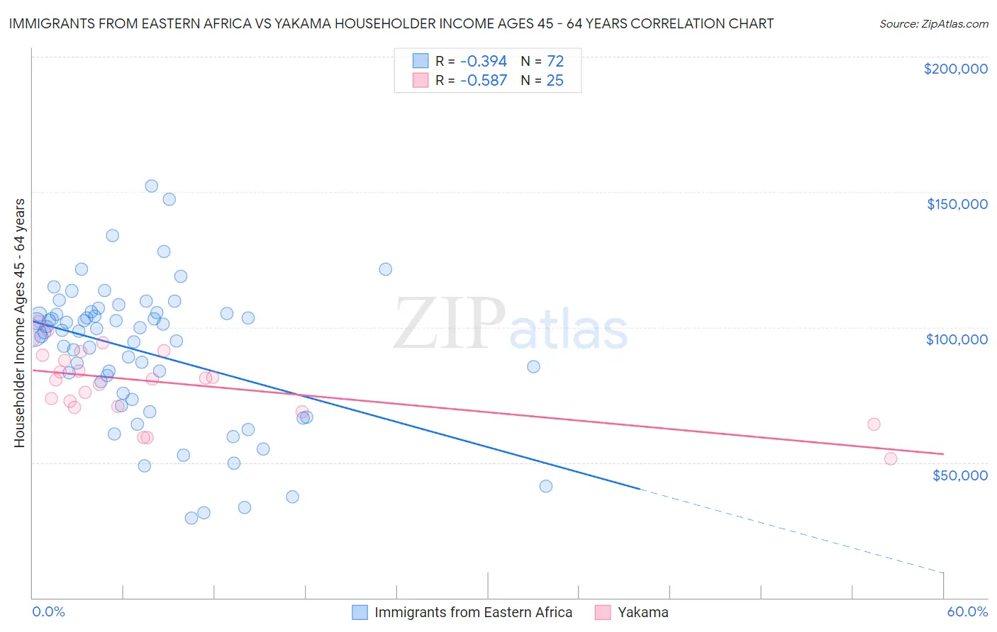 Immigrants from Eastern Africa vs Yakama Householder Income Ages 45 - 64 years