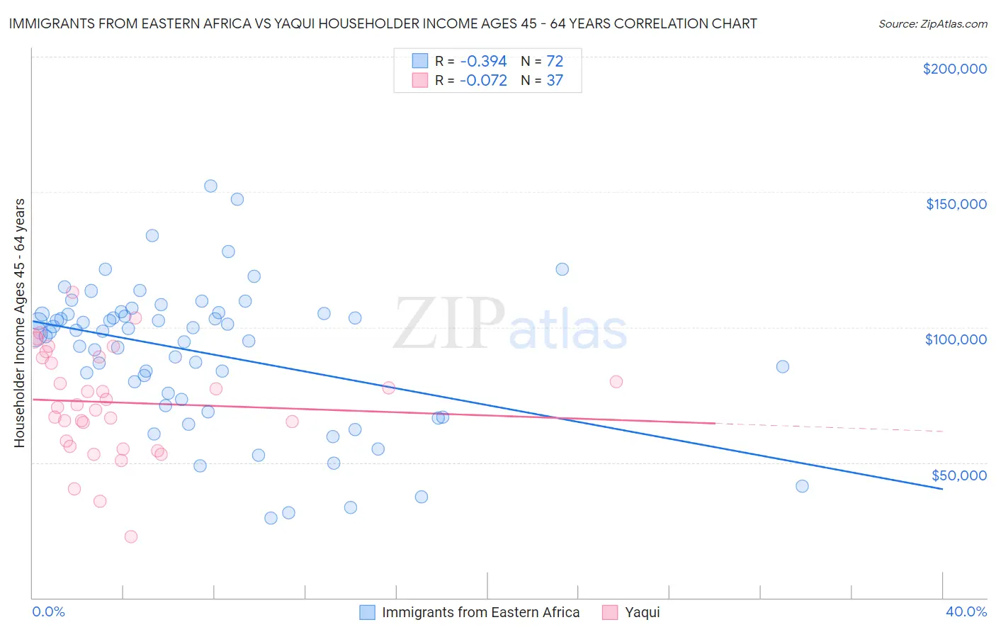 Immigrants from Eastern Africa vs Yaqui Householder Income Ages 45 - 64 years