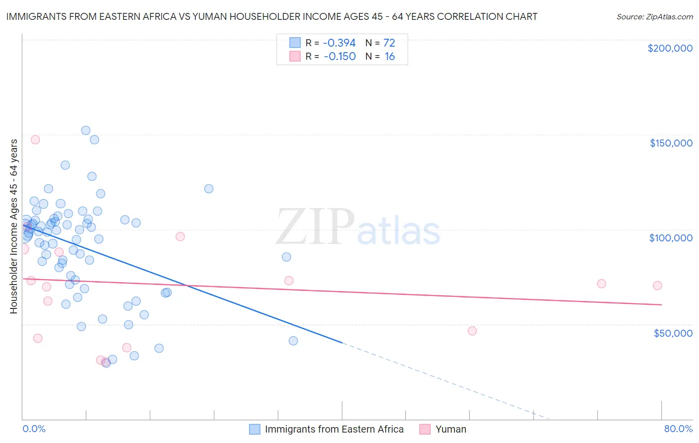 Immigrants from Eastern Africa vs Yuman Householder Income Ages 45 - 64 years