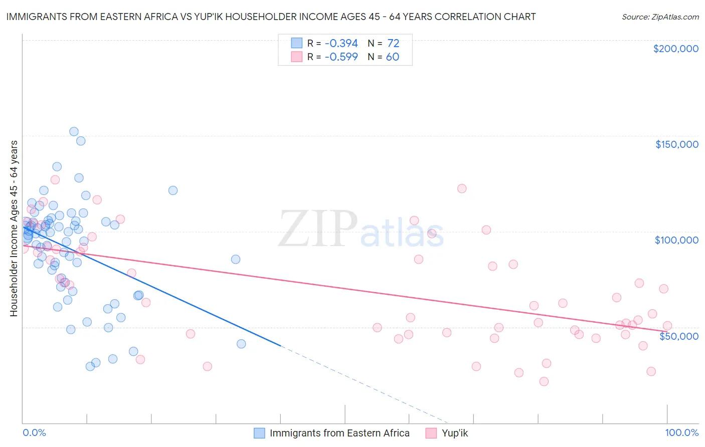 Immigrants from Eastern Africa vs Yup'ik Householder Income Ages 45 - 64 years