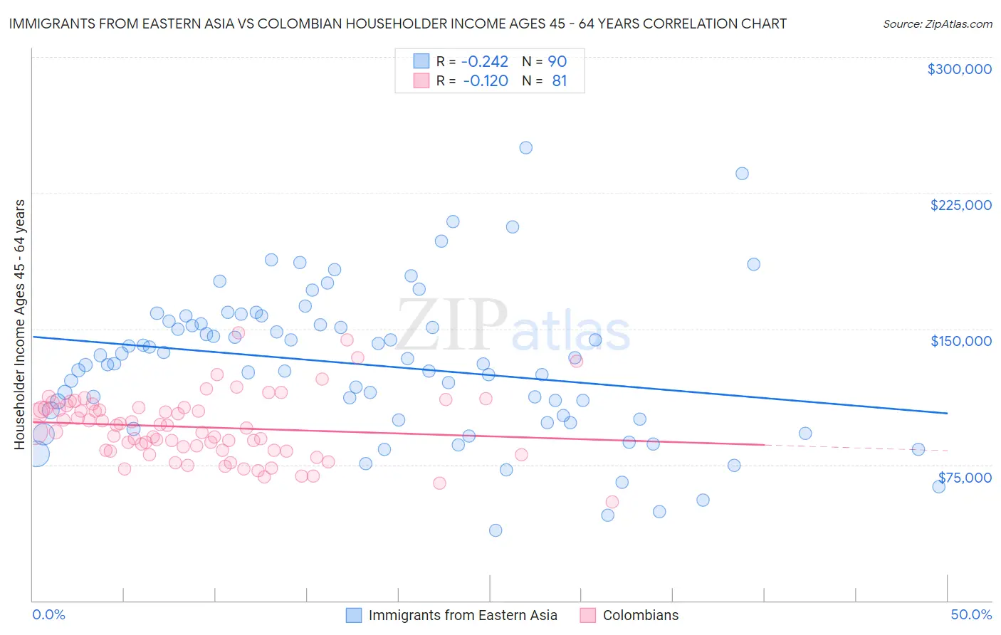 Immigrants from Eastern Asia vs Colombian Householder Income Ages 45 - 64 years