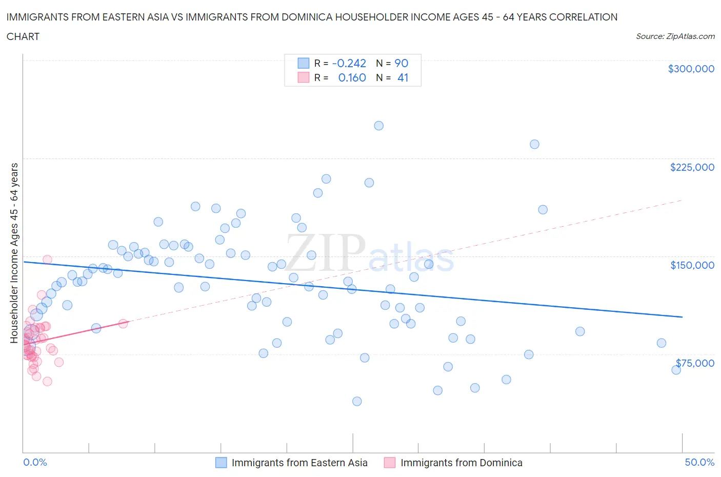 Immigrants from Eastern Asia vs Immigrants from Dominica Householder Income Ages 45 - 64 years